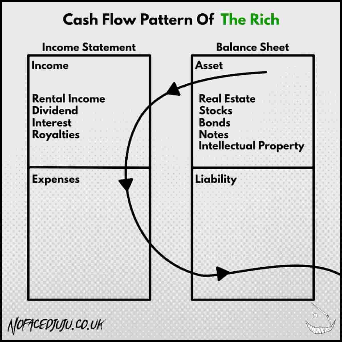 Image Showing The Cash Flow Of The Rich For Rich Dad Poor Dad