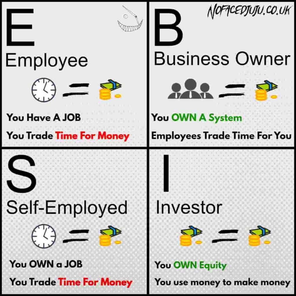 Image Showing Cashflow Quadrant Image For Rich Dad Poor Dad