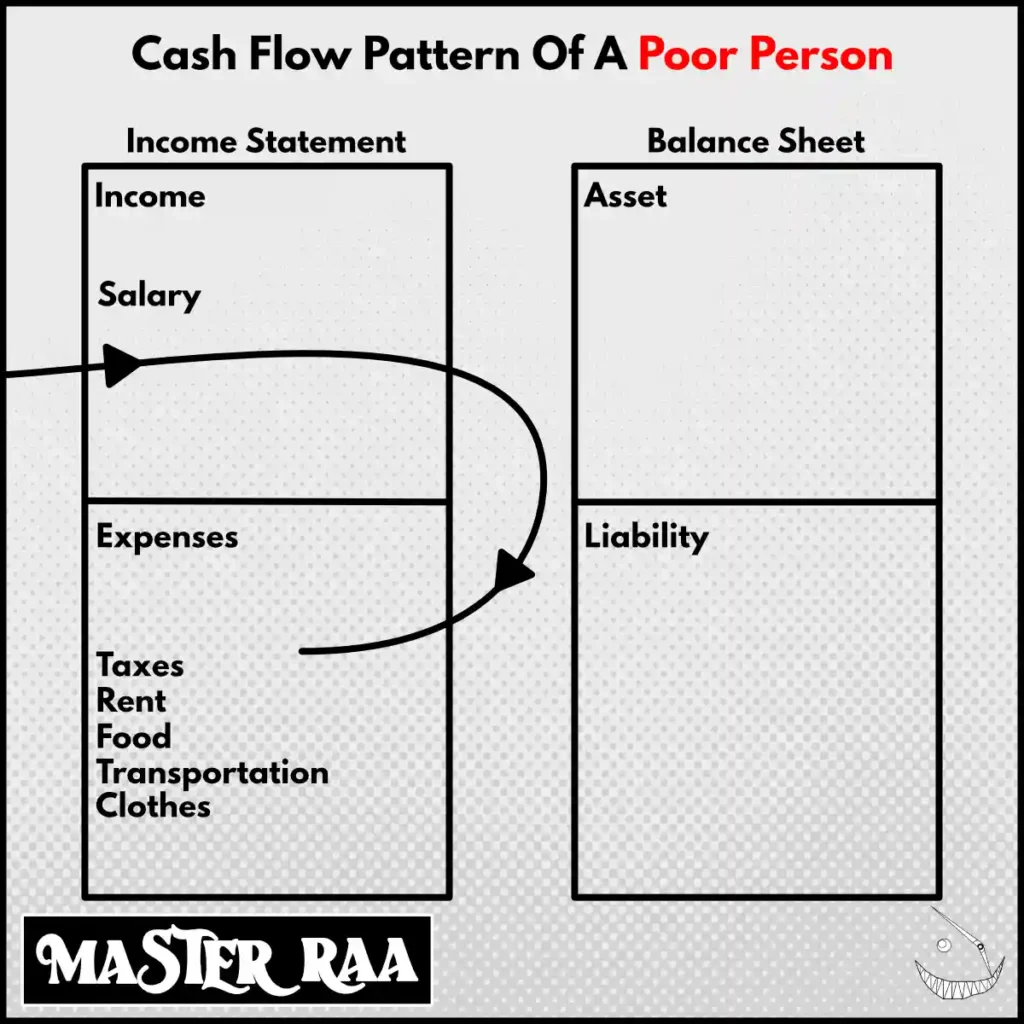 Image Showing The Cash Flow Of A Poor Person For Rich Dad Poor Dad