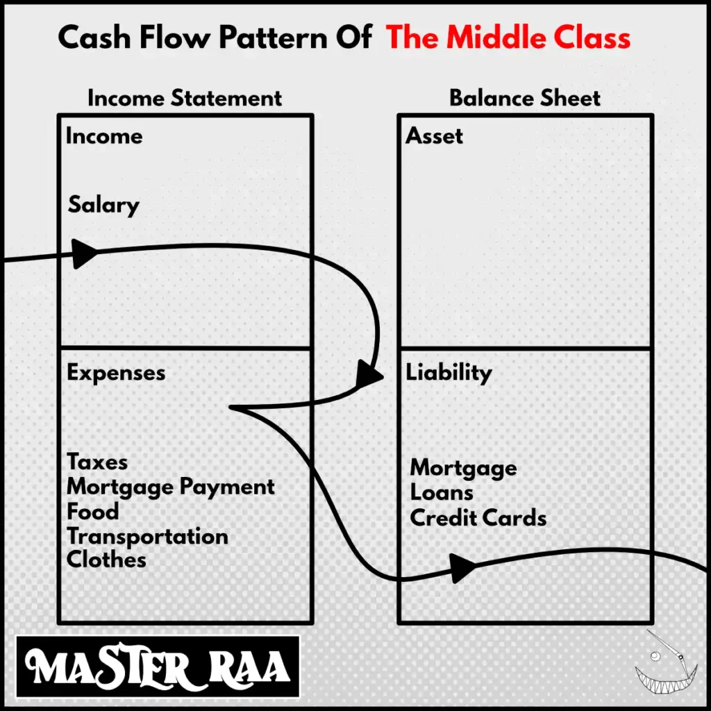 Image Showing The Cash Flow Of The Middle Class For Rich Dad Poor Dad