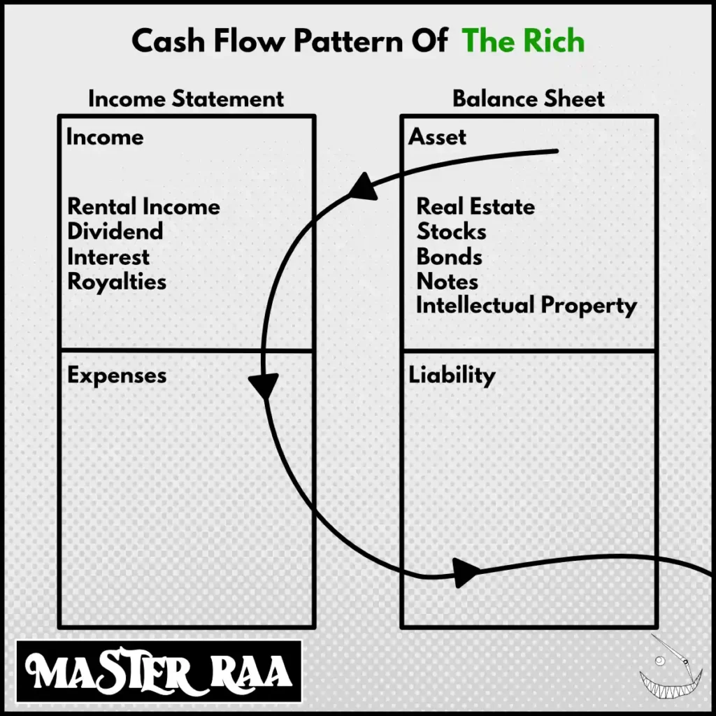 Image Showing Cashflow Quadrant Image For Rich Dad Poor Dad