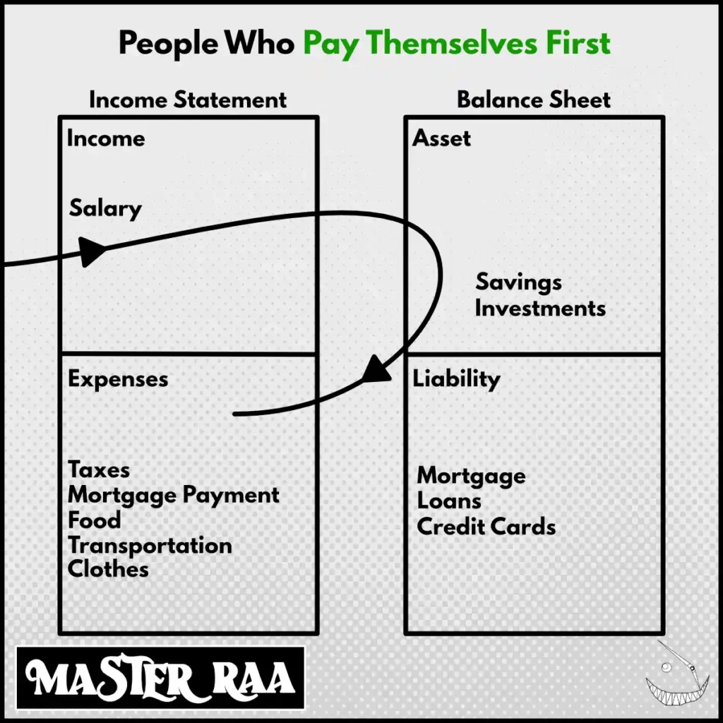 Image Showing The Cash Flow Of People Who Pay Themselves First For Rich Dad Poor Dad