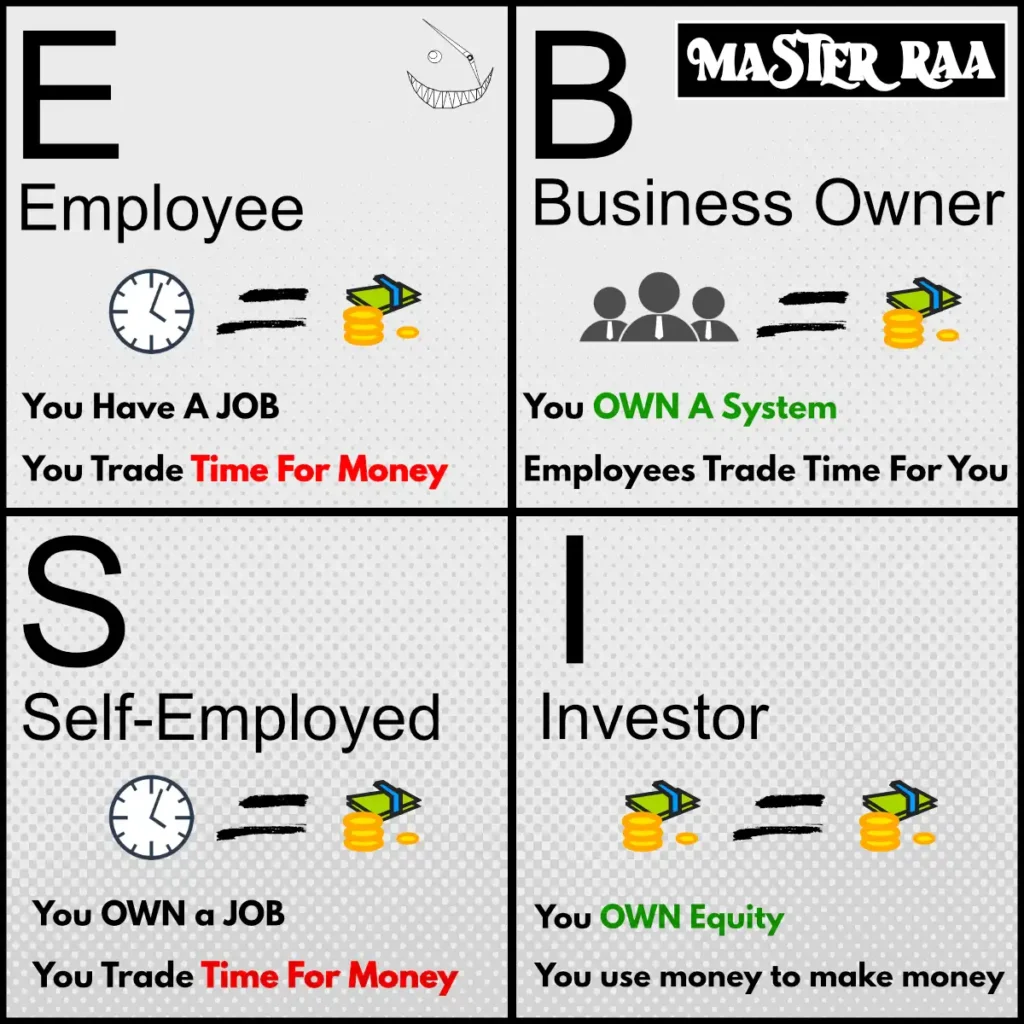 Image Showing Cashflow Quadrant Image For Rich Dad Poor Dad